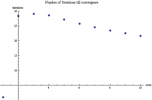 Graphics:Number of Iterations till convergence