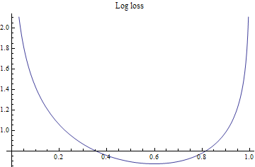 Graphics:Log loss