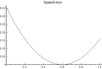 Graphics:Squared error